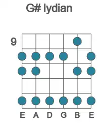 Guitar scale for lydian in position 9